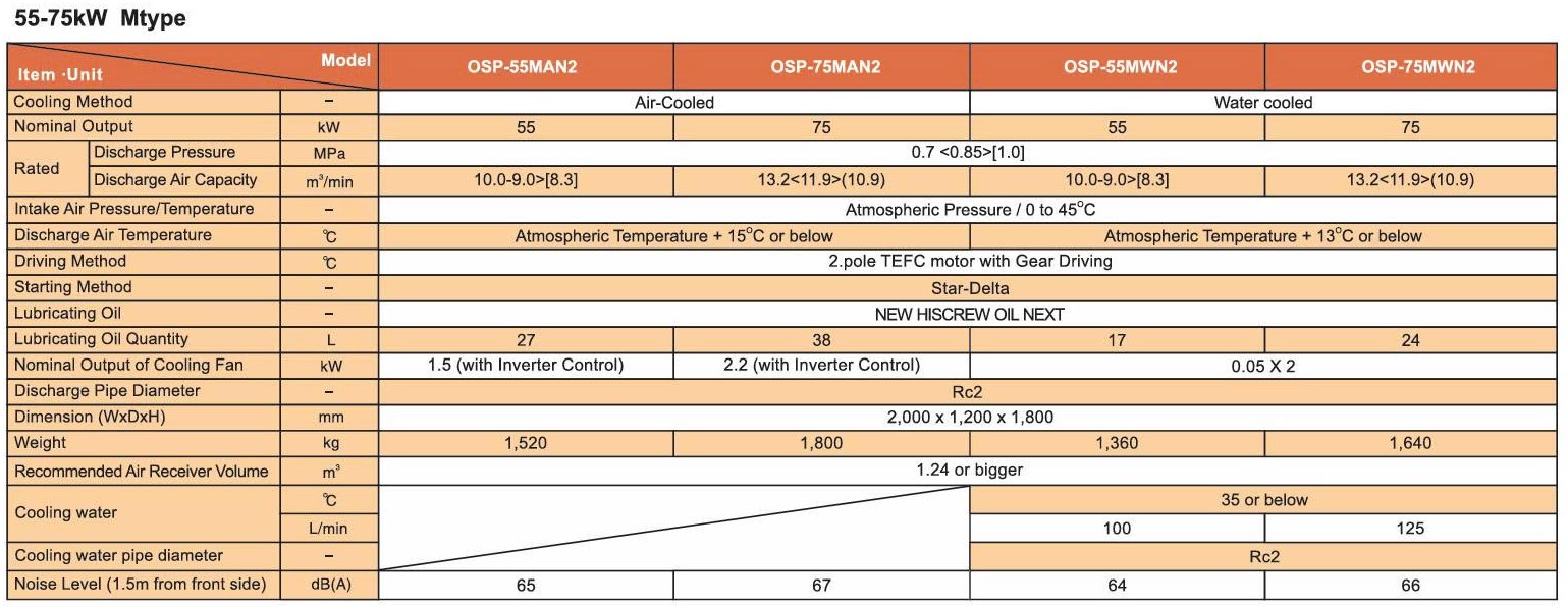 Máy Nén Khí 55kw Hitachi OSP55M5AN2