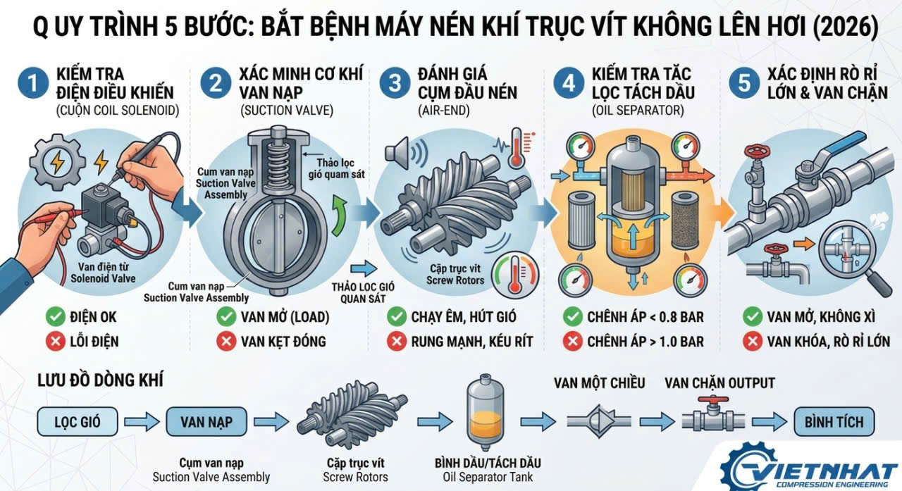 Quy trình 5 bước tự kiểm tra nhanh lỗi máy nén khí không lên hơi tại xưởng.